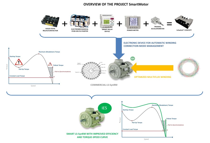 Smart Motor | Smart Multiflux Line-Start Synchronous Reluctance Motor