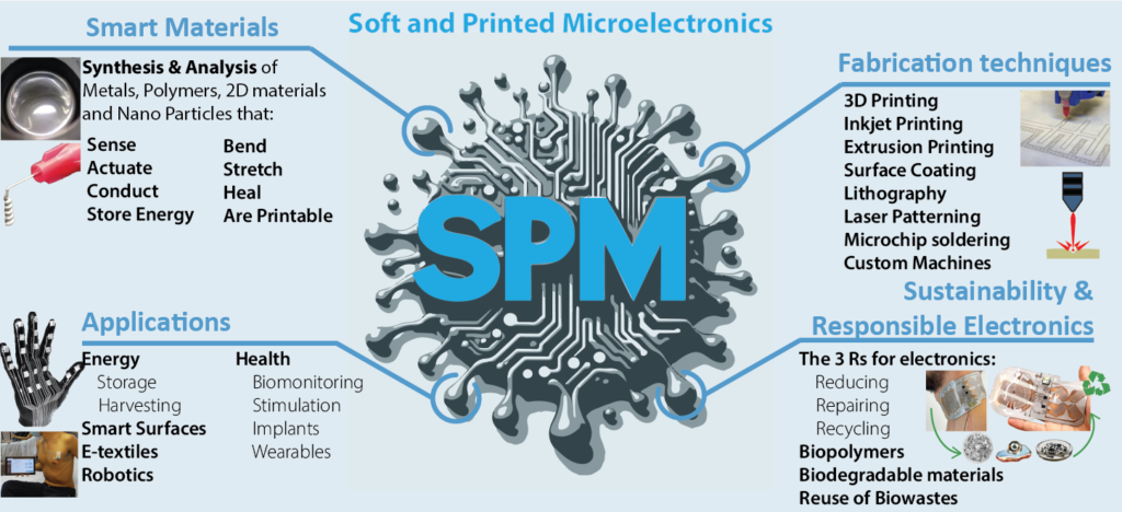 Liquid3D | 3D Printed, Bioinspired, Soft-Matter Electronics based on Liquid Metal Composites: Eco-Friendly, Resilient, Recyclable and Repairable